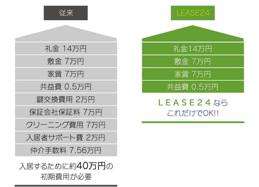 入居するために約40万円の初期費用が必要